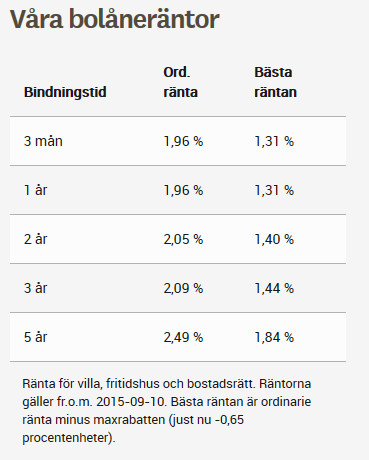 Räkna ut ränta på bolån Räkna ut ränta på bolån