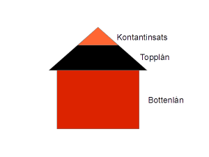 Så finansieras vanligen ett bostadsköp.