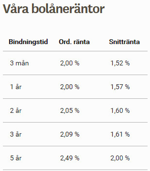 Skandiabankens bolåneräntor