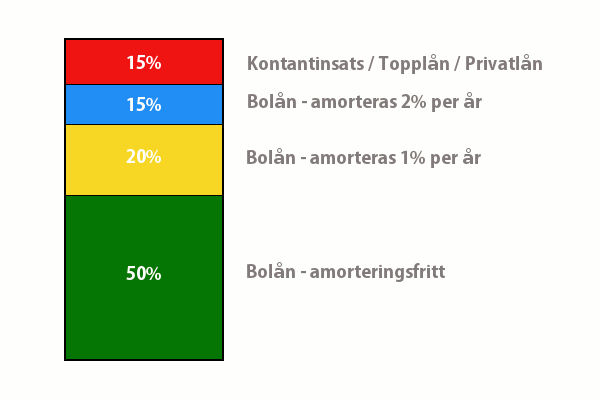 Belåningsgrad och amortering på bolån